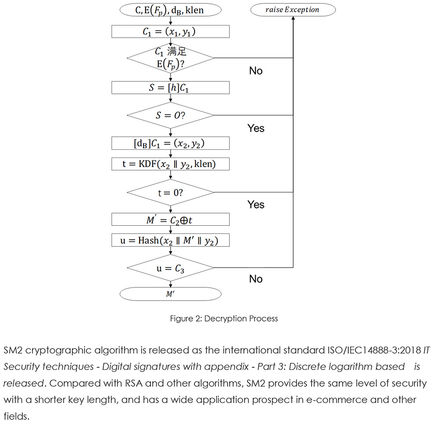 Let's Talk About SM2 Cryptographic Algorithm - Dahua International