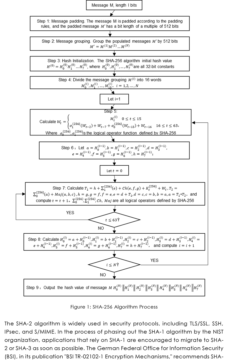 Cryptographic Hash Algorithm of SHA Series - Dahua International